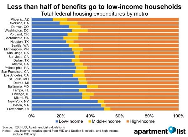 More Than Half Miami’s Federal Housing Aid Goes to the Rich, Study Says