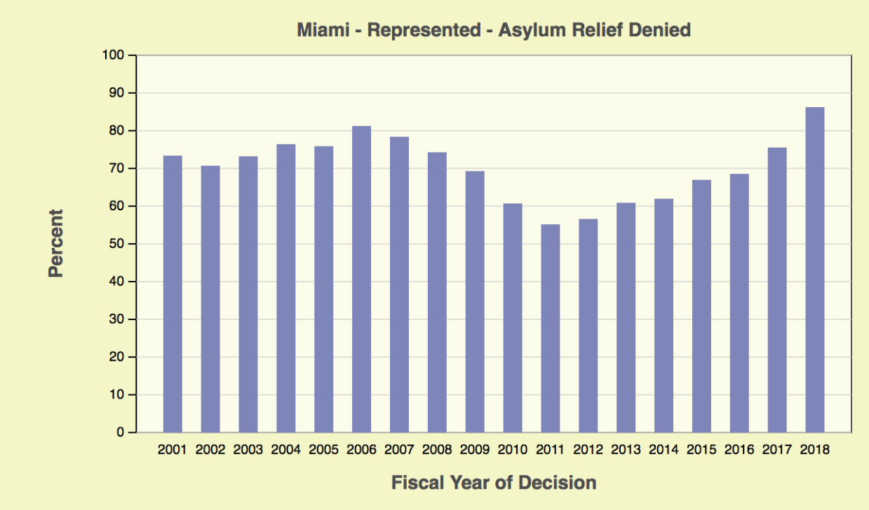Miami’s Immigrant-Asylum Denials Hit 18-Year High in 2018, Data Shows
