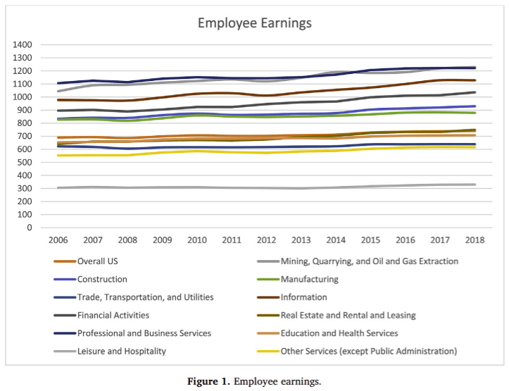 Tourism, Florida’s Top Industry, Pays Lowest Wages in America, Study Shows